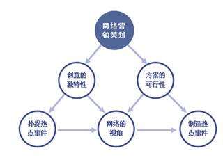 完善的網(wǎng)絡(luò)營(yíng)銷策劃一般需要具備哪些條件？