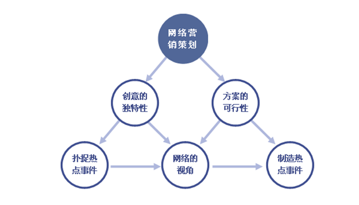 網(wǎng)站推廣、網(wǎng)站策劃、網(wǎng)站營銷