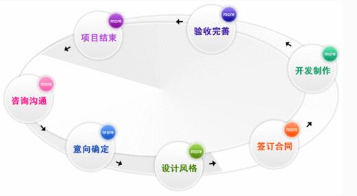 網(wǎng)站制作的幾大要點(diǎn)
