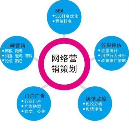 網(wǎng)絡(luò)營(yíng)銷廣告投放該如何選擇？