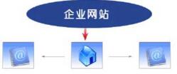 企業(yè)網(wǎng)站建設(shè)后要如何運(yùn)營(yíng)